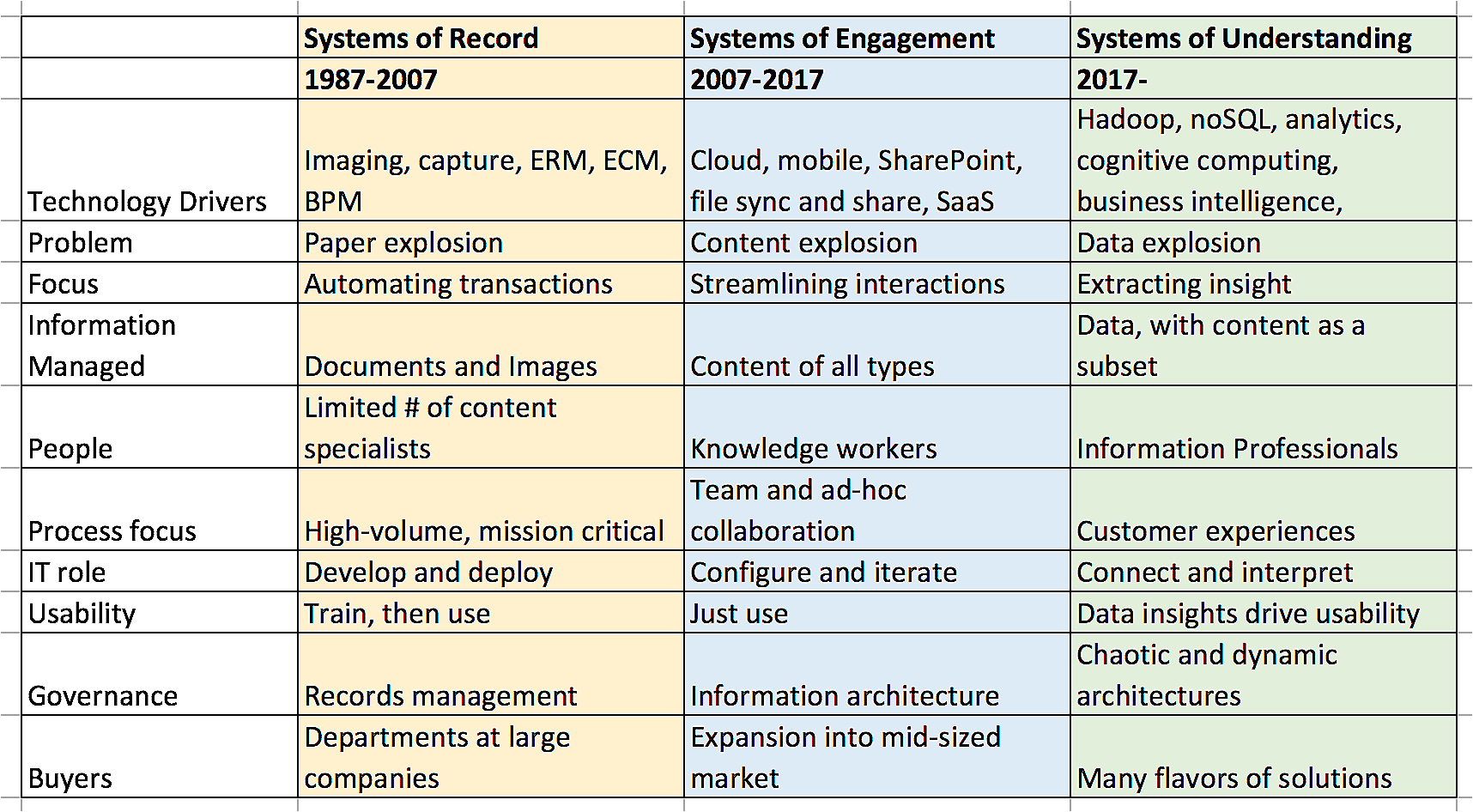 Mancini slide - Systems of Understanding industry progression / customer expectations